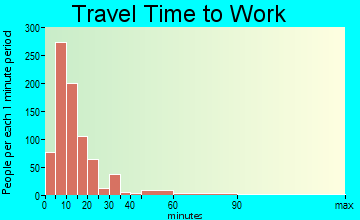 Quantico Station travel time to work
