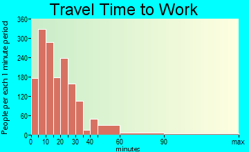 Radford travel time to work - commute