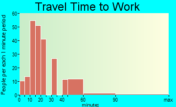 Raven travel time to work