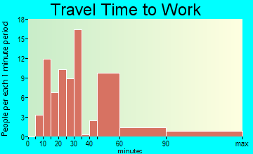 Remington travel time to work