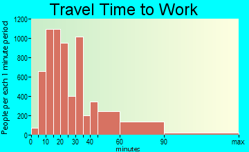 Reston travel time to work