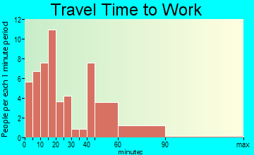 Rich Creek travel time to work - commute