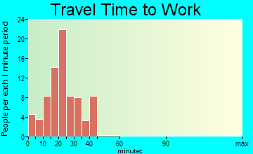Ridgeway travel time to work