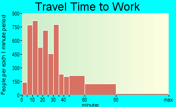 Petaluma travel time to work - commute