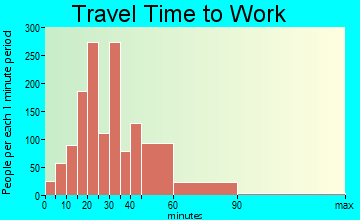 Rose Hill travel time to work - commute