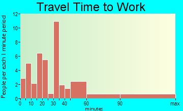 Round Hill travel time to work - commute