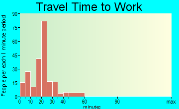 Rural Retreat travel time to work - commute