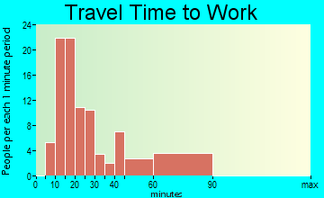 Rushmere travel time to work