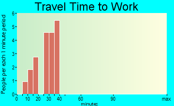 St. Charles travel time to work