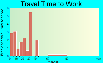 Saxis travel time to work