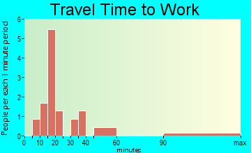 Scottsburg travel time to work