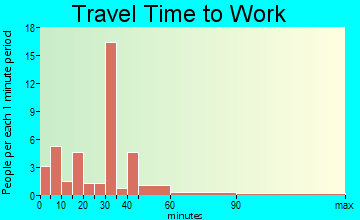 Scottsville travel time to work - commute
