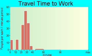 Shawsville travel time to work