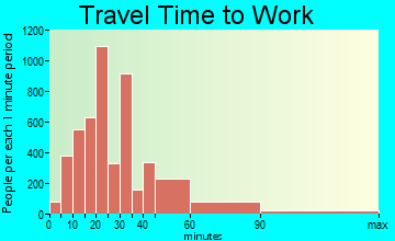 Pico Rivera commuting: travel time to work
