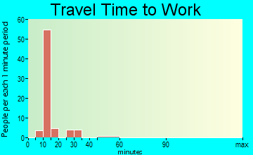 Sherando travel time to work