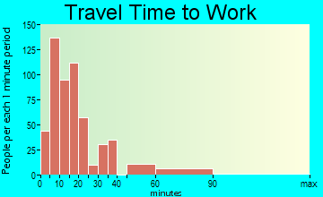 South Boston travel time to work - commute
