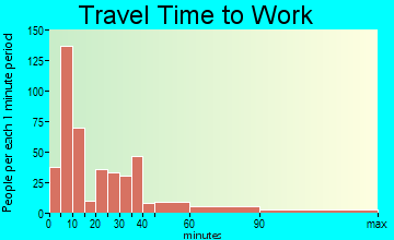South Hill travel time to work - commute