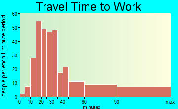Spotsylvania Courthouse travel time to work