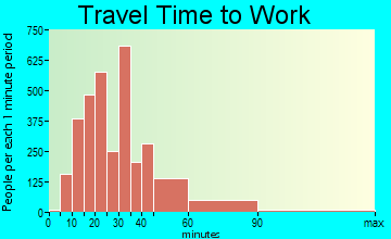 Springfield travel time to work - commute
