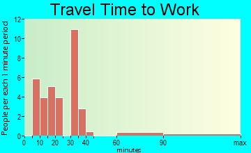 Stanardsville travel time to work - commute