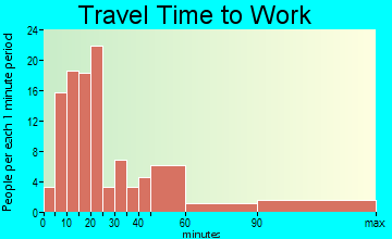 Stanley travel time to work - commute