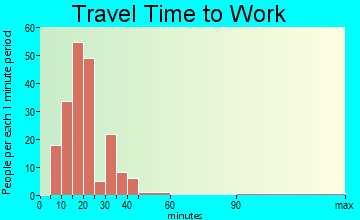 Stanleytown travel time to work