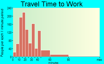 Piedmont travel time to work - commute