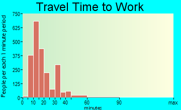 Staunton travel time to work - commute