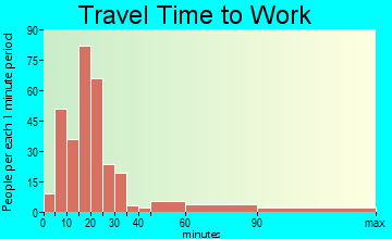 Stephens City travel time to work - commute