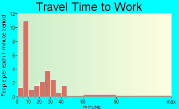 Stony Creek travel time to work