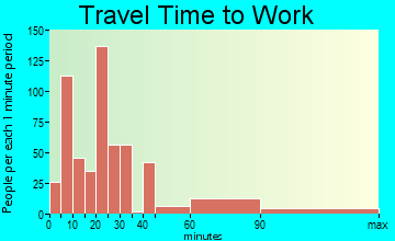Strasburg travel time to work - commute