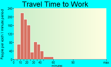 Stuarts Draft travel time to work - commute