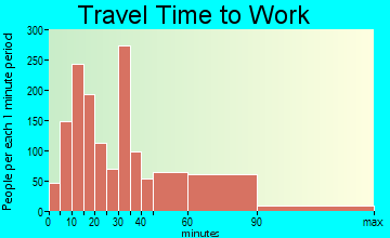 Sudley travel time to work