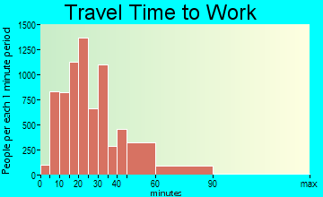 Suffolk travel time to work - commute