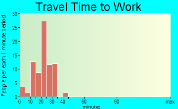 Sugar Grove travel time to work