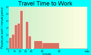 Surry travel time to work