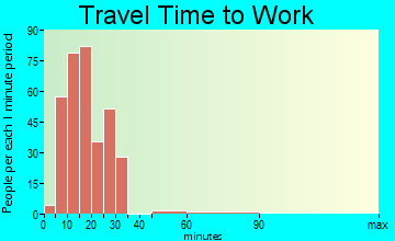 Pine Hills travel time to work - commute
