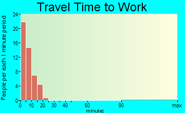 Tangier travel time to work