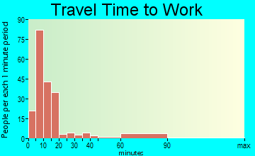 Tappahannock commuting: travel time to work