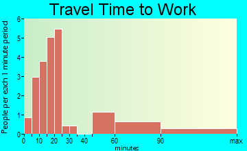 The Plains travel time to work
