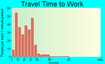 Timberville travel time to work - commute