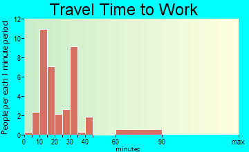 Toms Brook travel time to work