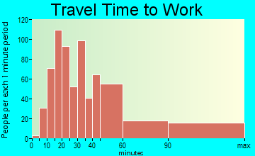 Triangle travel time to work