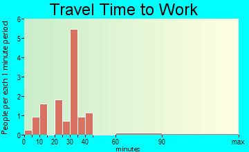 Troutdale travel time to work