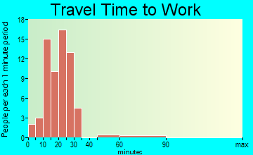Troutville travel time to work