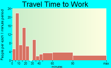 Pine Mountain Club travel time to work