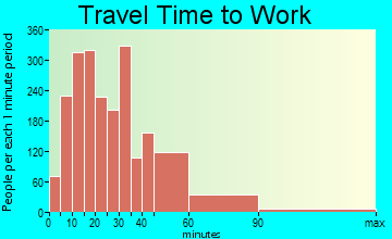Tysons Corner travel time to work