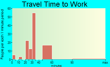 Union Hall travel time to work