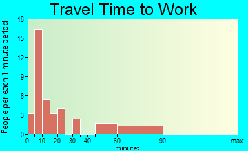 Urbanna travel time to work
