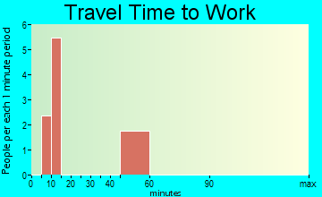 Vansant travel time to work - commute
